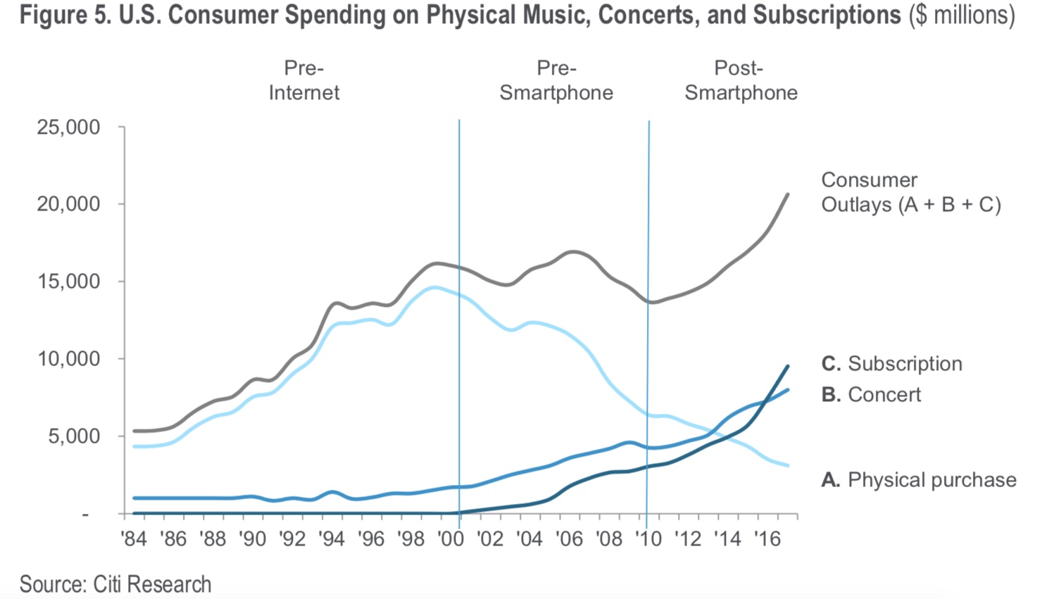 Chart: Figure 5. U.S. Consumer Spending on Physical Music, Concerts, and Subscriptions ($ millions). Consumer spending on subscription and concert steadily rise after 2010 and the advent of smart phones, physical purchase steadily declines after 2000.