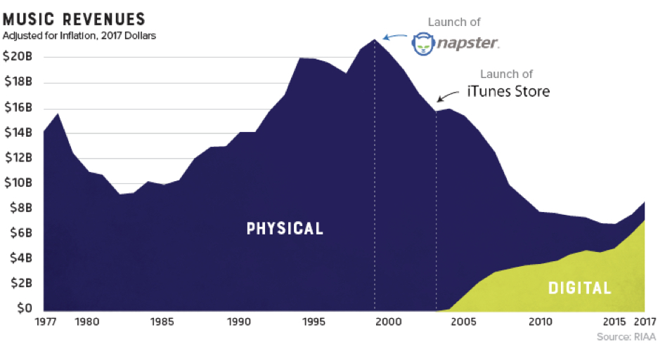 Chart: music revenues. Revenues from physical media hit a low peak in 1977 then fall until the mid 1980s, when they rise and peak in 2000 concurrent with the launch of Napster, they fall steadily, until 2015 when digital revenues start to replace physical revenues.