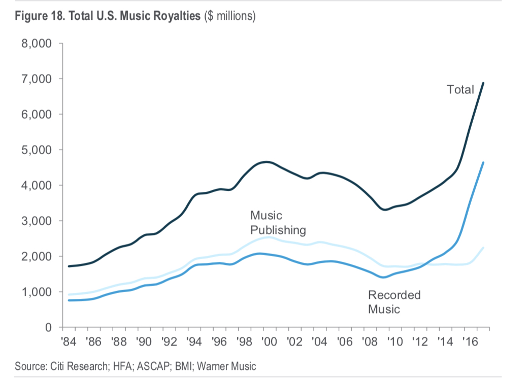 Figure 1.8 Total U.S. Music Royalties ($ million). Music Publishing Royalties remain slightly higher than Recorded Music royalties until 2012 when recorded music revenues dramatically increase.