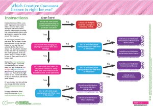 Start at the green question box and, following the arrows that correspond with your answer, make your way through the pink remixing and blue commercial questions until you reach a purple licence box. That will be the right licence for you. For the full details of each of the licences, see the link under the box. Green Start Here! box: Am I ok with other people copying and distributing my content without asking my permission everytime?. If the answer is No here is your licensing information: I should use “All Rights Reserved” copyright to protect my content. If the answer is Yes move down to the next question. Next question: Am I ok with them changing and adapting the content? Will I allow remixing?. If the answer is No, answer this question: Am I ok with other people making money out of their reuse of the content? If the answer is No here is your license: AttributionNoncommercial-No Derivative Works licence. If the answer is Yes here is your license: Attribution- No Derivative Works licence. If the answer to Am I ok with other people making money out of their reuse of the content? is Yes, follow to the next question. Next question: Do I want to limit how others can release their remixes? ie. If they remix, their new content must be available to remix on the same terms. If the answer is No, answer this question: Am I ok with other people making money out of their reuse of the content?. If the answer is No here is your license: Attribution- Noncommercial licence. If the answer is Yes, here is your license: Attribution licence. If the answer to the question Do I want to limit how others can release their remixes? ie. If they remix, their new content must be available to remix on the same terms. Is Yes, then follow to next question. Next question: Am I ok with other people making money out of their reuse of the content?. If the answer is No here is your license: AttributionNoncommercial-Share Alike licence. If the answer is Yes, here is your license: Attribution- Share Alike licence. This completes the flow chart.