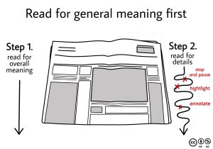 A comic-style illustration of a newspaper showing reading strategies such as one of left "read for overall meaning" and second on the right "read for details" emphasizing the importance of "Read for general meaning first".