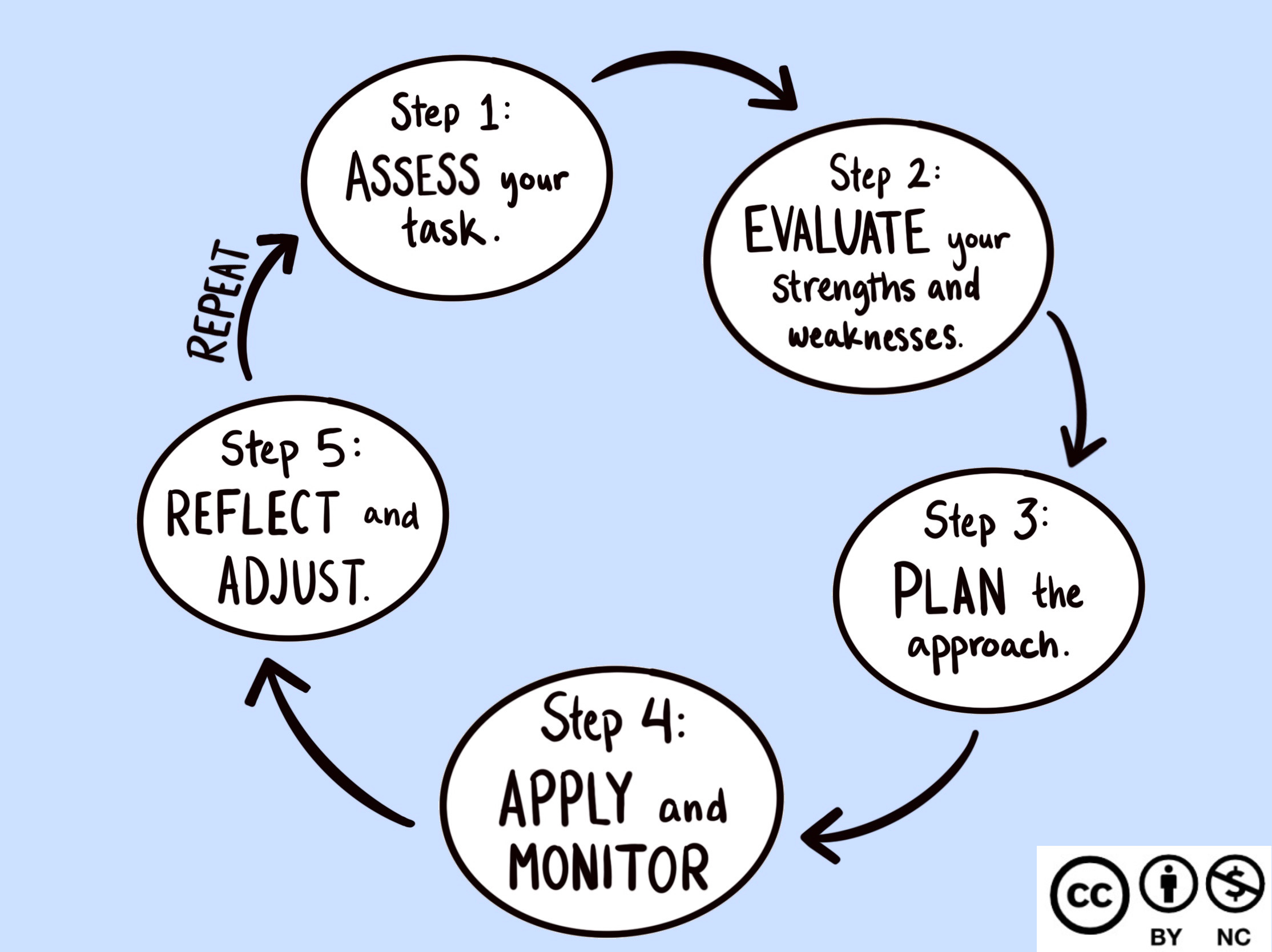 Five steps of metacognitive cycle: assess the task, evaluate strengths and weaknesses, plan the approach, apply the strategies, reflect and adjust. Repeat.