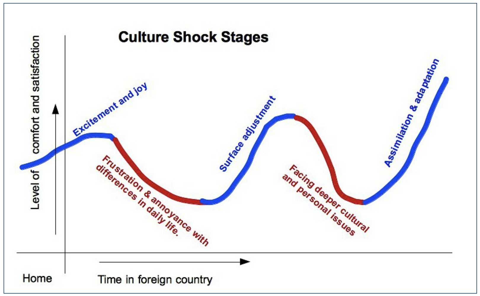 Line graph: as time in a foreign country increases, level of comfort fluctuates in a sine wave. Excitement and joy, followed by frustration with differences in daily life, surface adjustment, facing deeper issues, and finally assimilation.