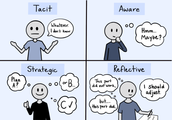 4 panel comic: 1. Tacit: "Whatever. I don't know." 2. Aware: thinking: hmm...Maybe? 3. Strategic: Plan A? or B? Actually, plan C. 4. Reflective: This part did not work, but...this part did, I should adjust.