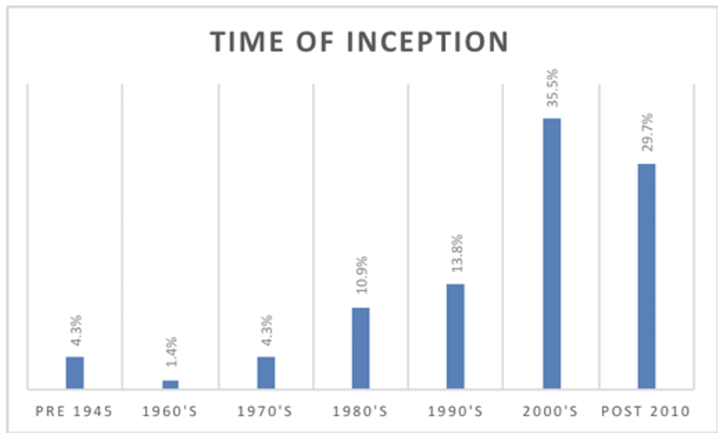 Bar chart: the inception of language revitalization efforts are limited before 1980, when they start to increase, before doubling to peak in the 2000s and then dipping post 2010.