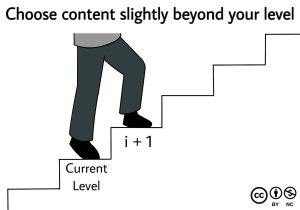 Comic-style illustration showing a character climbing a staircase with one step slightly higher than the previous step and title reads, "choose content slightly beyond your level".