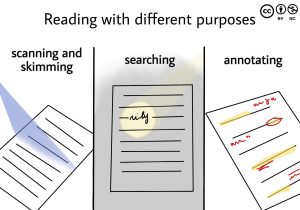 A comic-style illustration of different reading texts and pages illustrating different strategies such as scanning, skimming, searching, and annotating. It emphasizes the fact of "Reading with different purposes".