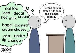 A comic-style illustration of a person ordering coffee at a café, saying, 'Hi, can I have a coffee with milk and a bagel please?' with a word bubble showing relevant vocabulary for ordering coffee such as coffee, iced, decaf, hot, milk, and cream.