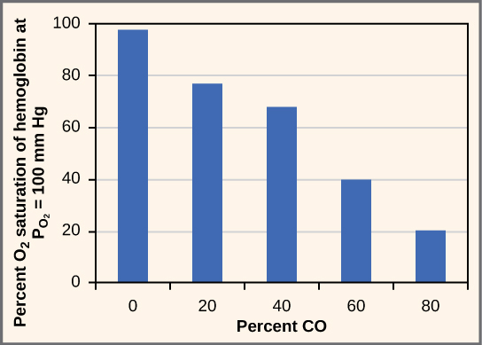 Percent oxygen saturation of hemoglobin at an oxygen pressure of 100 millimeters of mercury decreases as percent carbon monoxide increases. In the absence of carbon monoxide, hemoglobin is 98 percent saturated with oxygen. At twenty percent carbon monoxide, hemoglobin is 77 percent saturated with oxygen. At forty percent carbon monoxide, hemoglobin is 68 percent saturated with oxygen. At sixty percent carbon monoxide, hemoglobin is 40 percent saturated with oxygen. At eighty percent carbon monoxide, hemoglobin is 20 percent saturated with oxygen.