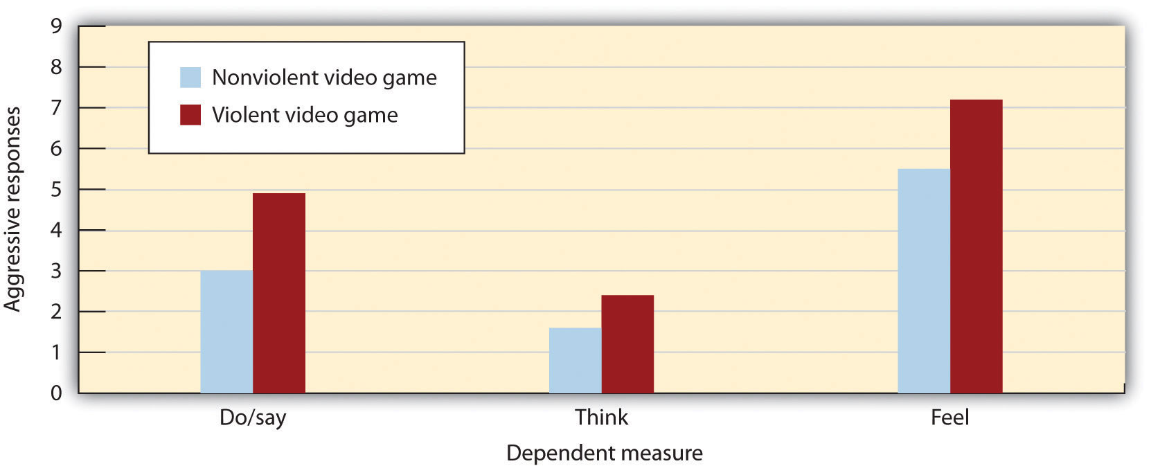 bar chart: aggressive responses (0-9) to violent vs nonviolent games: Do/say violent: 5, nonviolent: 3. Think dependent measure: violent 2.25, nonviolent: 1.5. Feel: violent: 7, nonviolent: 5.5