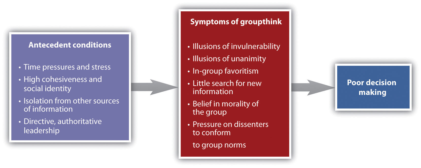 Antecedent conditions lead to symptoms of groupthink lead to poor decision making. Full description linked in caption.