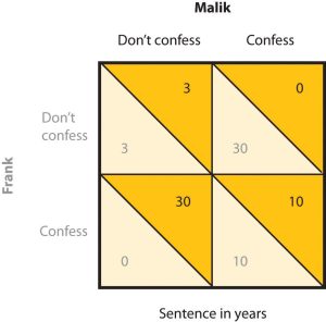 Prisoner's dilemma matrix, description in caption.