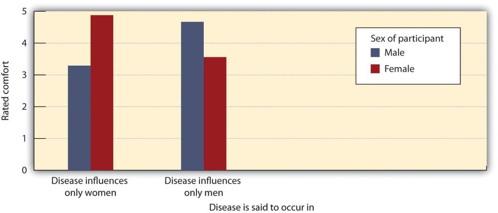 bar chart: If a disease effects only women men rate comfort 3.2, women rate comfort 4.9 If it effects only men, women rate comfort 3.5, men rate comfort 4.6.