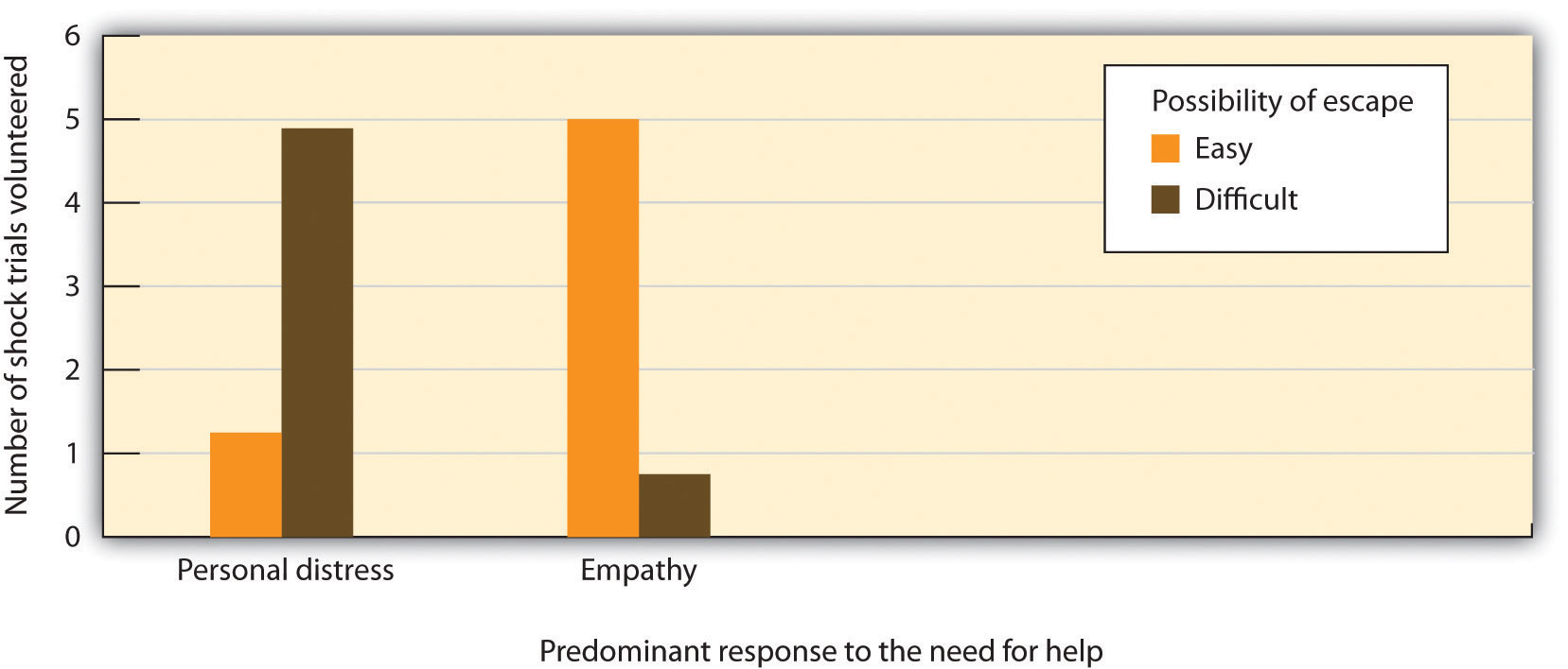 bar chart: on average participants feeling personal distress volunteered for 1 shock with an easy escape and 5 with a difficult escape. Those feeling empathy volunteered for 5 with an easy escape and less than 1 with a difficult escape.