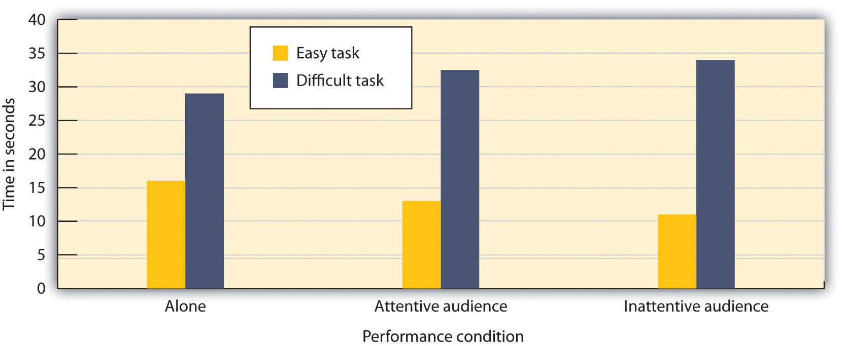 Bar chart: easy tasks take less time with an audience, difficult tasks take more time. Full description linked in caption.