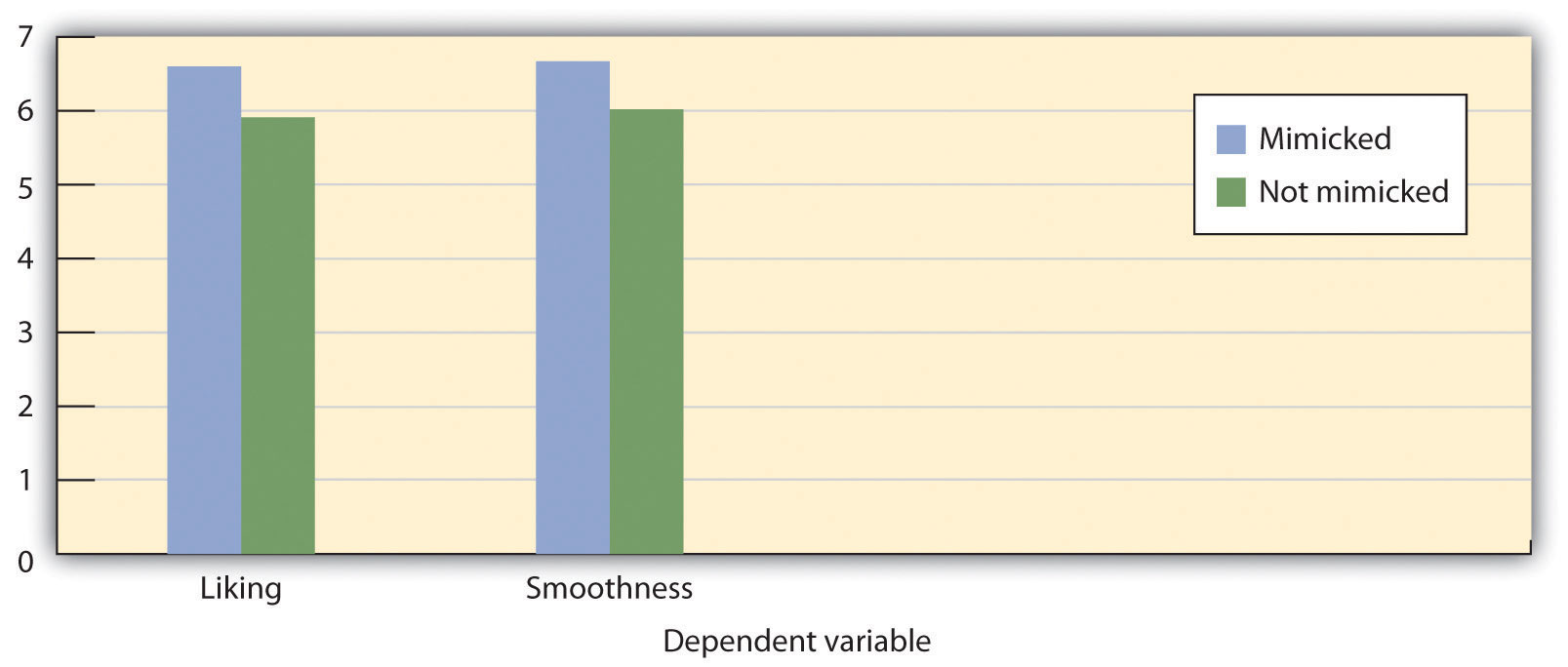 bar graph: on average the mimicked participant scored liking and smoothness at ~6.5 as opposed to not mimicked participants who scored 6.