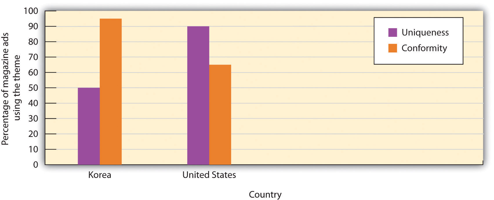 bar chart: in Korea 50% of magazines use 'uniqueness' as a theme and 95% use conformity. In the US, 90% use uniqueness and 65% use conformity.