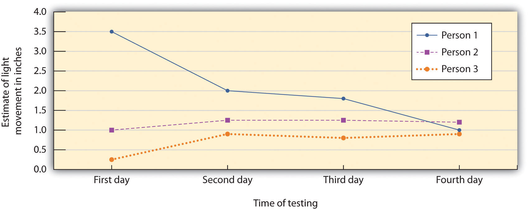 line graph: three peoples estimate of light movement is graphed over 4 days, on day 1 they differ by 3 inches, by day 4 they've converged to within an inch.