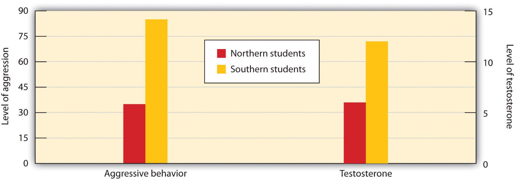 bar chart: southern students score ~80 for aggression an ~12 for testosterone vs Northern students who score ~35 for aggression and 6 for testosterone.