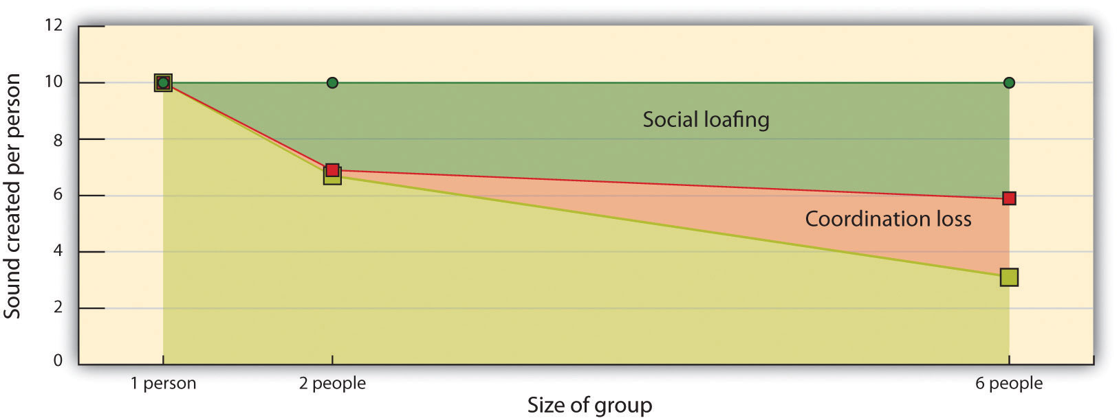 Line graph: as group size increases sound per person decreases, highlighted zones indicate decrease due to social loafing vs coordination loss.
