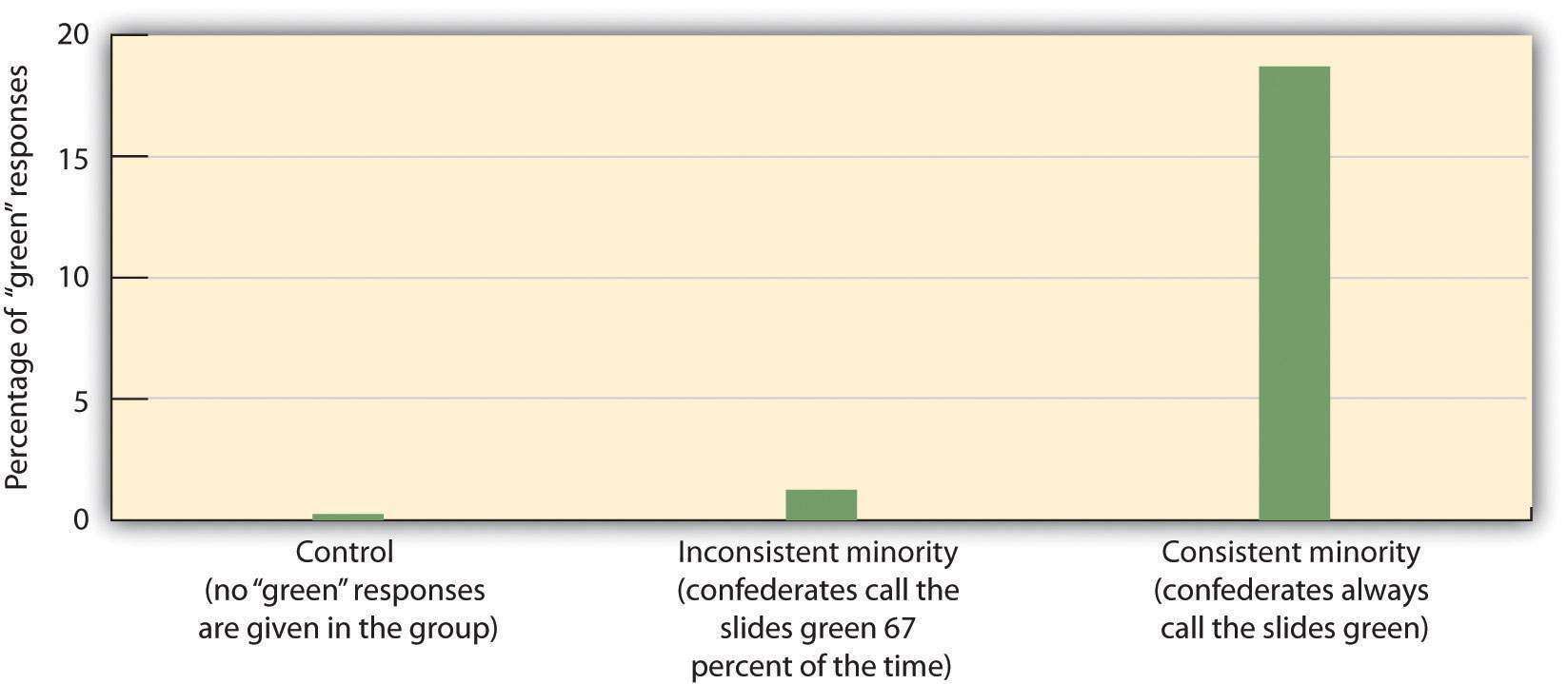 bar graph: percentage of "green" responses (y-axis), control: ~0%, inconsistent minority: ~1%, consistent minority: ~18%
