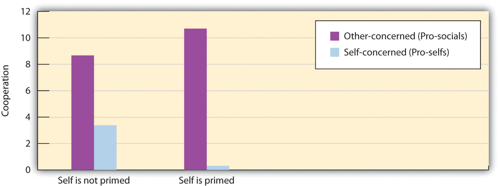 Bar chart: cooperation (0-12): Self is not primed: other-concerned (pro-socials): 9, Self-concerned(pro-selfs): 3.5. Self is primed: Other-concerned: 11, self concerned: >1.