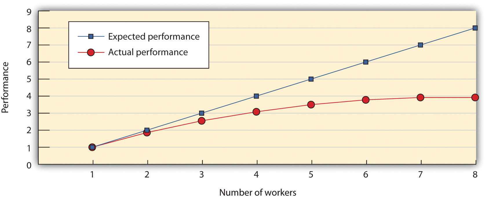 Line Graph: performance vs number of workers, line 1 expected performance increases linearly, line 2 actual performance increases less with each additional worker.