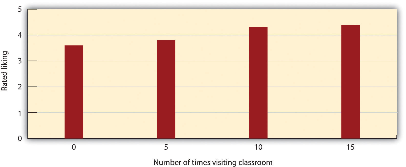 bar graph: 'rated liking from 0-5' (y-axis) increases with visits to classroom, 3.6 for 0 visits, 3.8 for 5, 4.2 for 10 and 4.3 for 15 visits.