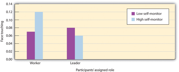 graph: when participants assigned role is worker low self monitor face touching is .07 and high self monitor is .12, when role is leader low is .08 and high is .06.