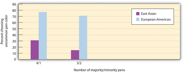 graph: when 4/1 pens of a majority/minority color 78% of European Americans and 30% of east asians chose the uncommon pen, when 3/2 of one color, 15% of east asians and 70% of European Americans chose the uncommon color.