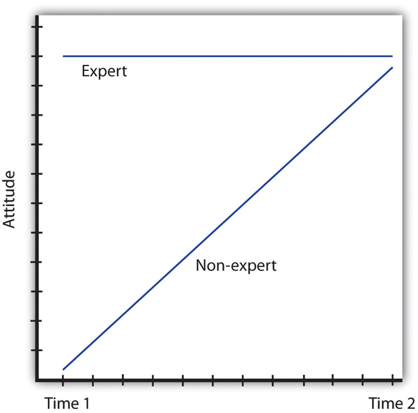 graph: over time our attitude toward an expert opinion remains high (straight line), attitude toward a non expert starts low and rises to the level of expert over time.