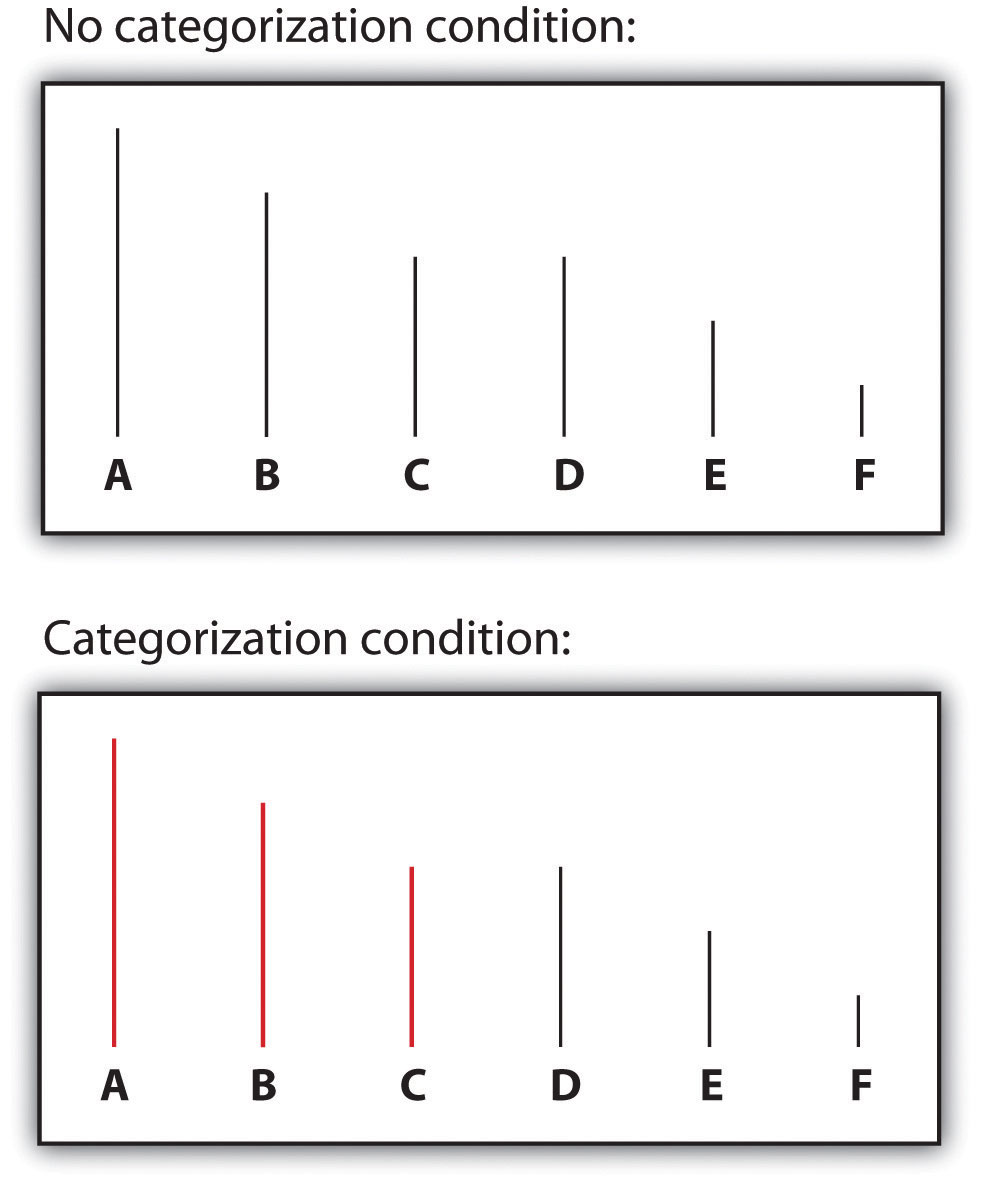 6 lines presented twice, once lettered A-F, the other categorized by color into longer lines (A-B) and shorter lines (D-F). Lines C and D are a similar length.