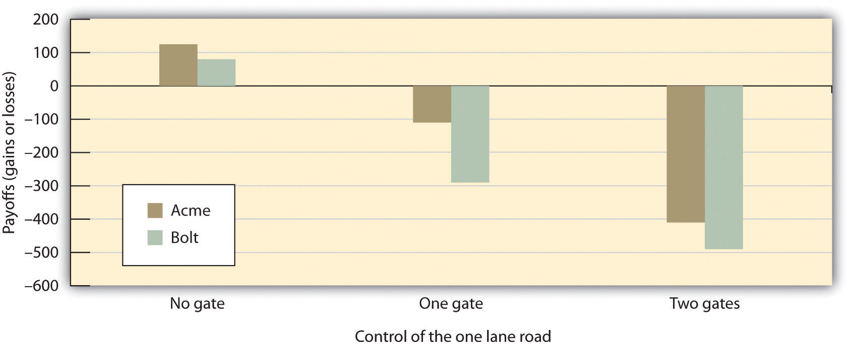 Bar chart: Payoffs (-600-200) by control of one lane road. No gate: Acme 110, Bolt 80. One gate: Acme: -110, Bolt -300. Two gates: Acme -400, Bolt -500.