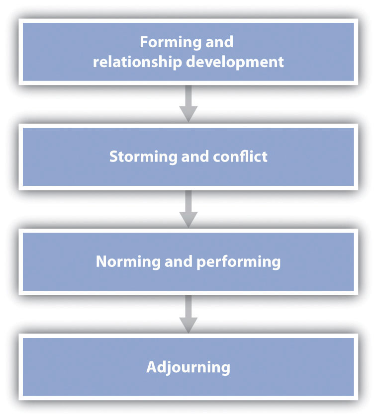 forming and relationship development, storming and conflict, norming and performing, adjourning