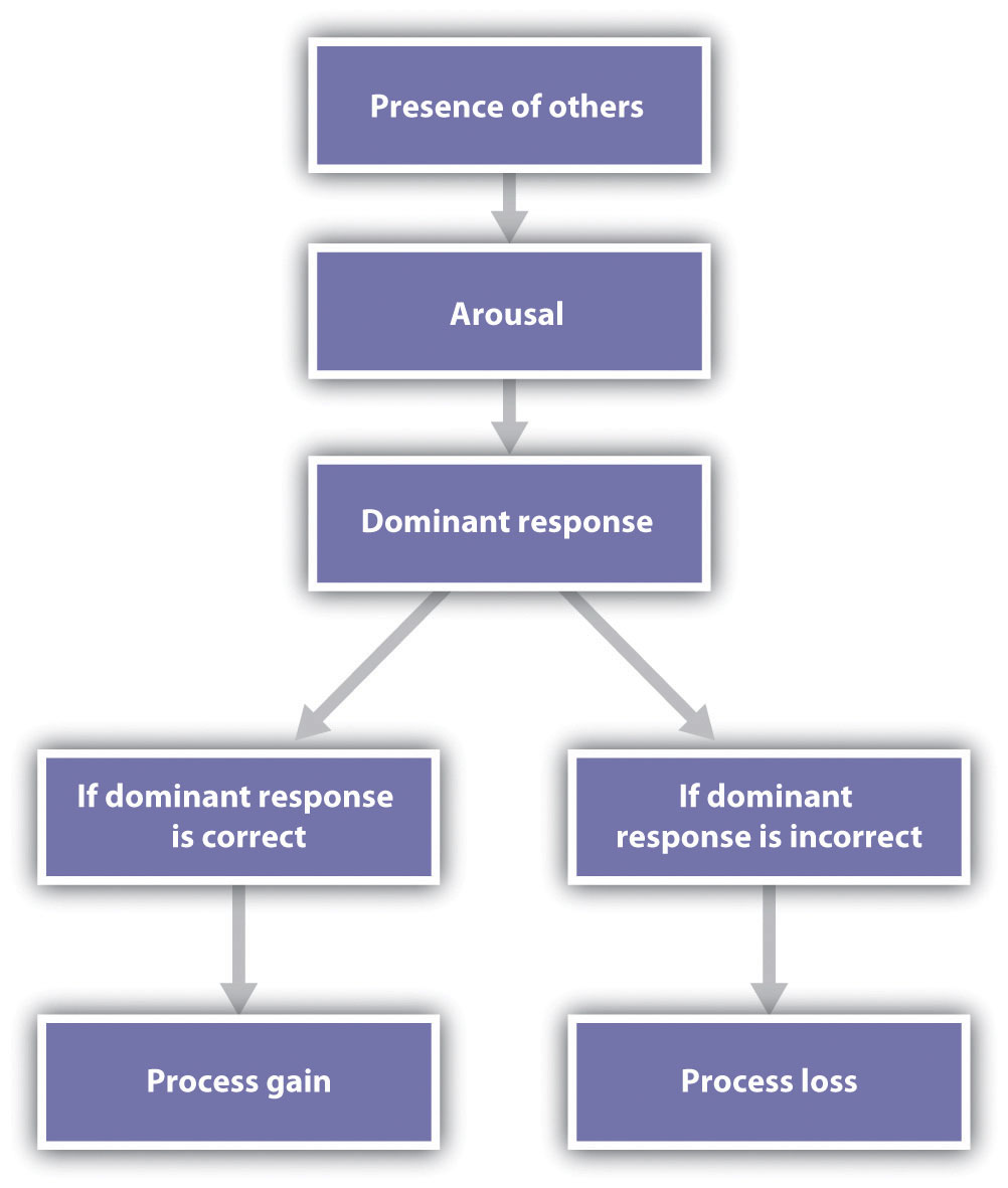 Flow chart: Presence of others, arousal, dominant response. Fork 1: if dominant response is correct, process gain. Fork 2: If dominant response is incorrect, process loss.