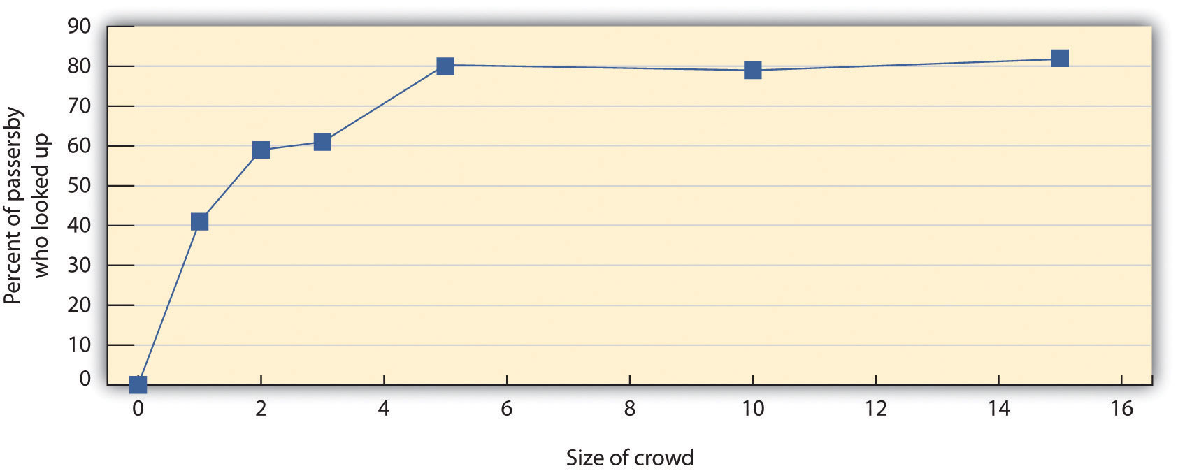 line graph: percent of passersby who looked up (y axis) vs size of crowd, the percent of people who looked up increased to 80% with a 6 person crowd and then leveled off.