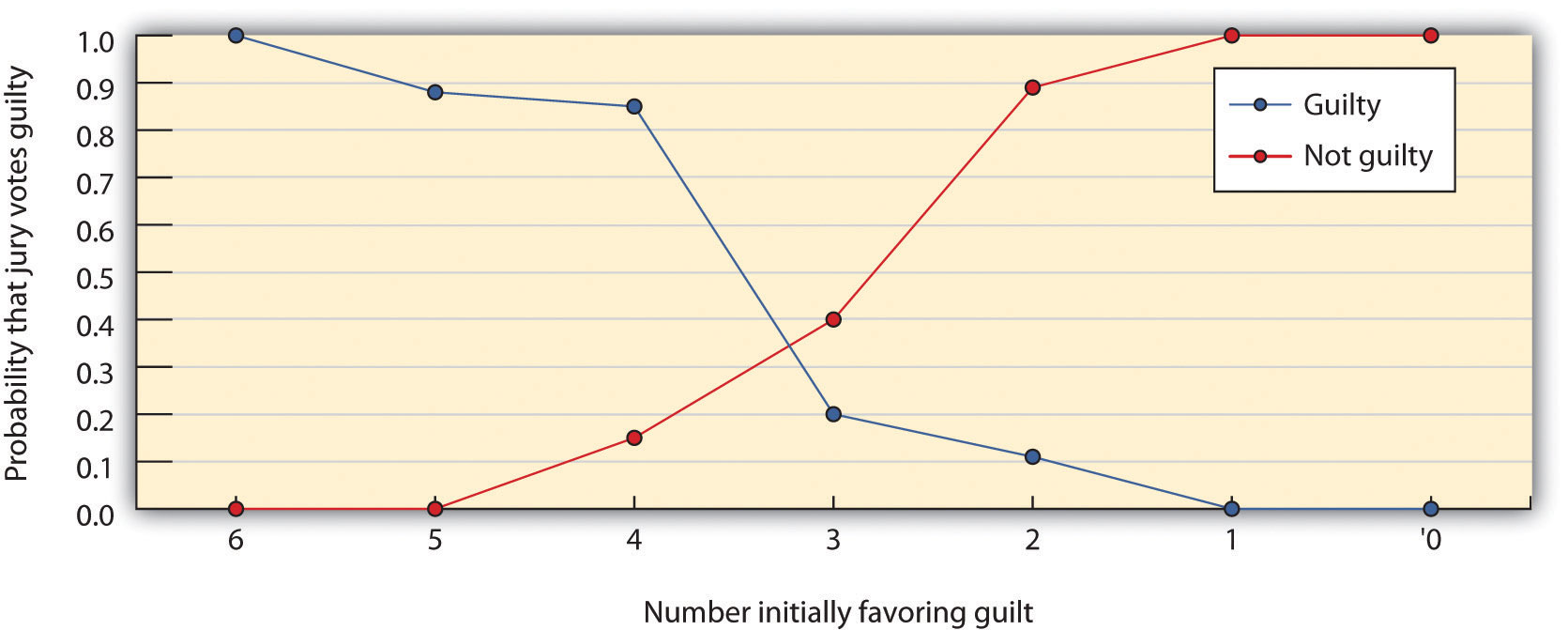 Line chart: probability that jury votes guilty (0-1) vs number initially favoring guilt (6-0). A guilty and not guilty line cross around 3 jurors, and quickly get close to 0 or 100%.