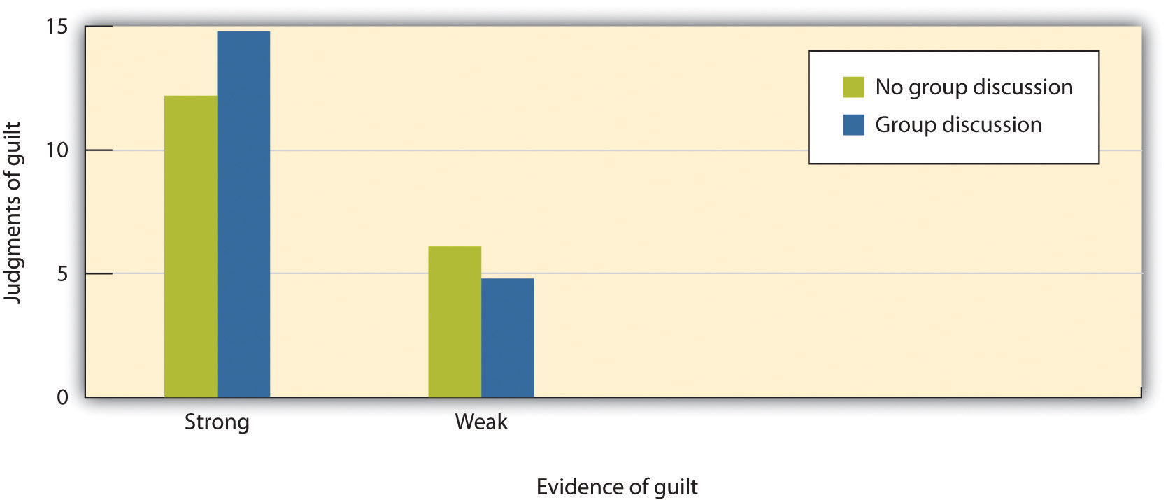 Bar chart: judgments of guilt vs evidence of guilt. Strong evidence: no discussion: 12, group discussion: 15. Weak evidence: no discussion: 6, discussion: 5.