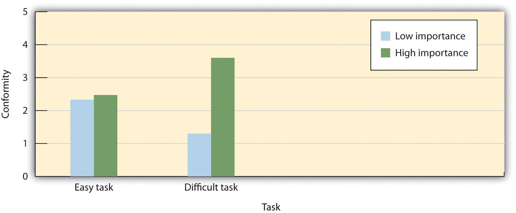 bar graph: for easy tasks, conformity was ~2.3 for low importance and 2.5 for high importance. For difficult tasks conformity was 1.2 for low and 3.6 for high importance.