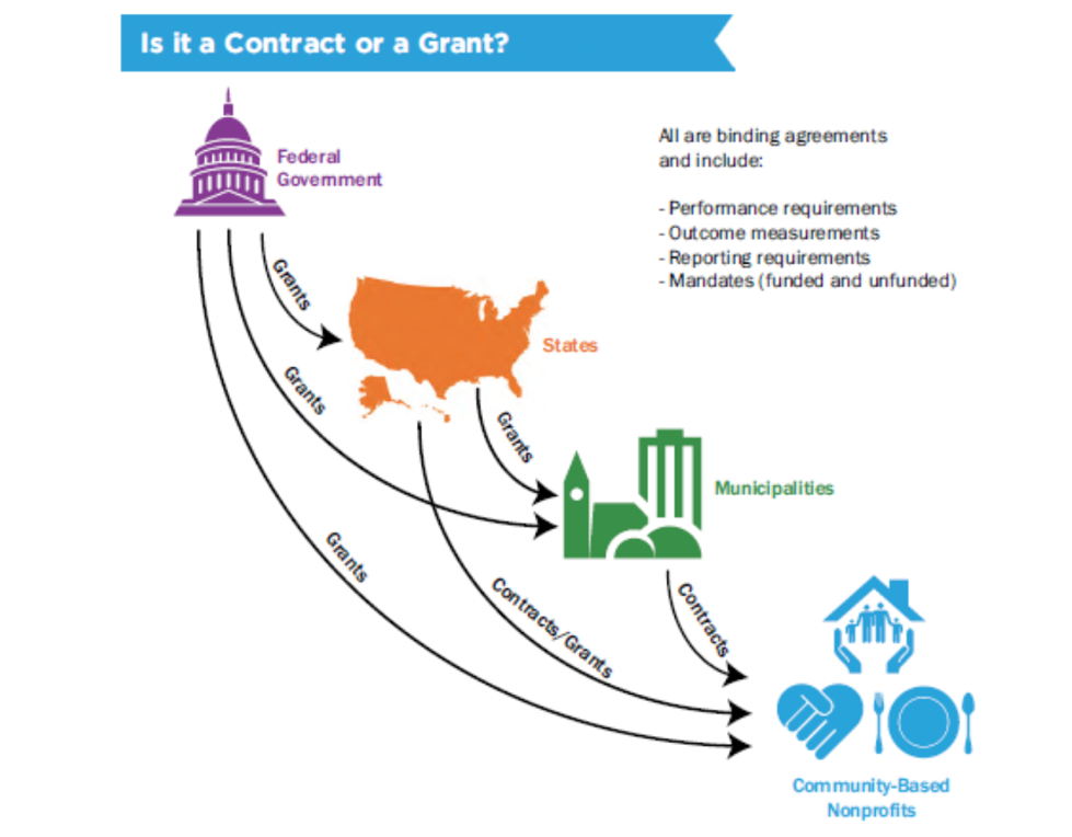 Flow chart: is it a contract or a grant? All at the top is the federal government, it gives grants to states, municipalities and community based nonprofits. States give grants to municipalities and contracts/grants to nonprofits. Municipalities give contracts to nonprofits. All are binding agreements and include: performance requirements, outcome measurements, reporting requirements, mandates (funded and unfunded).