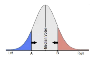 A bell curve of the "median voter theory",.