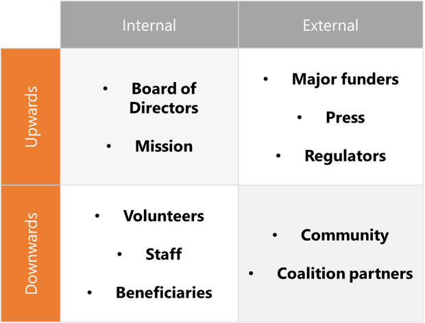 Chart with 4 sectors. Internal and Upwards: board of directors, mission. Internal and Downwards: volunteers, staff, beneficiaries. External and Upwards: major funders, press, regulators. External and Downwards: community, coalition partners.