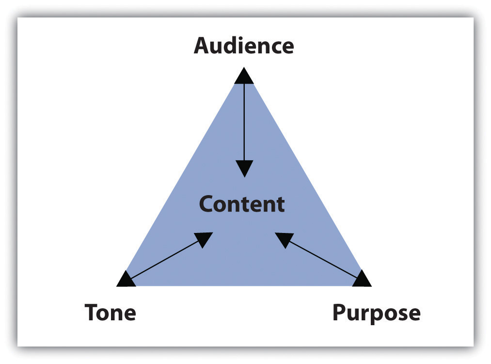 triangle, the corners are labled 'tone' 'audience' and 'purpose' and each corner has an arrow pointing to 'content' in the center.